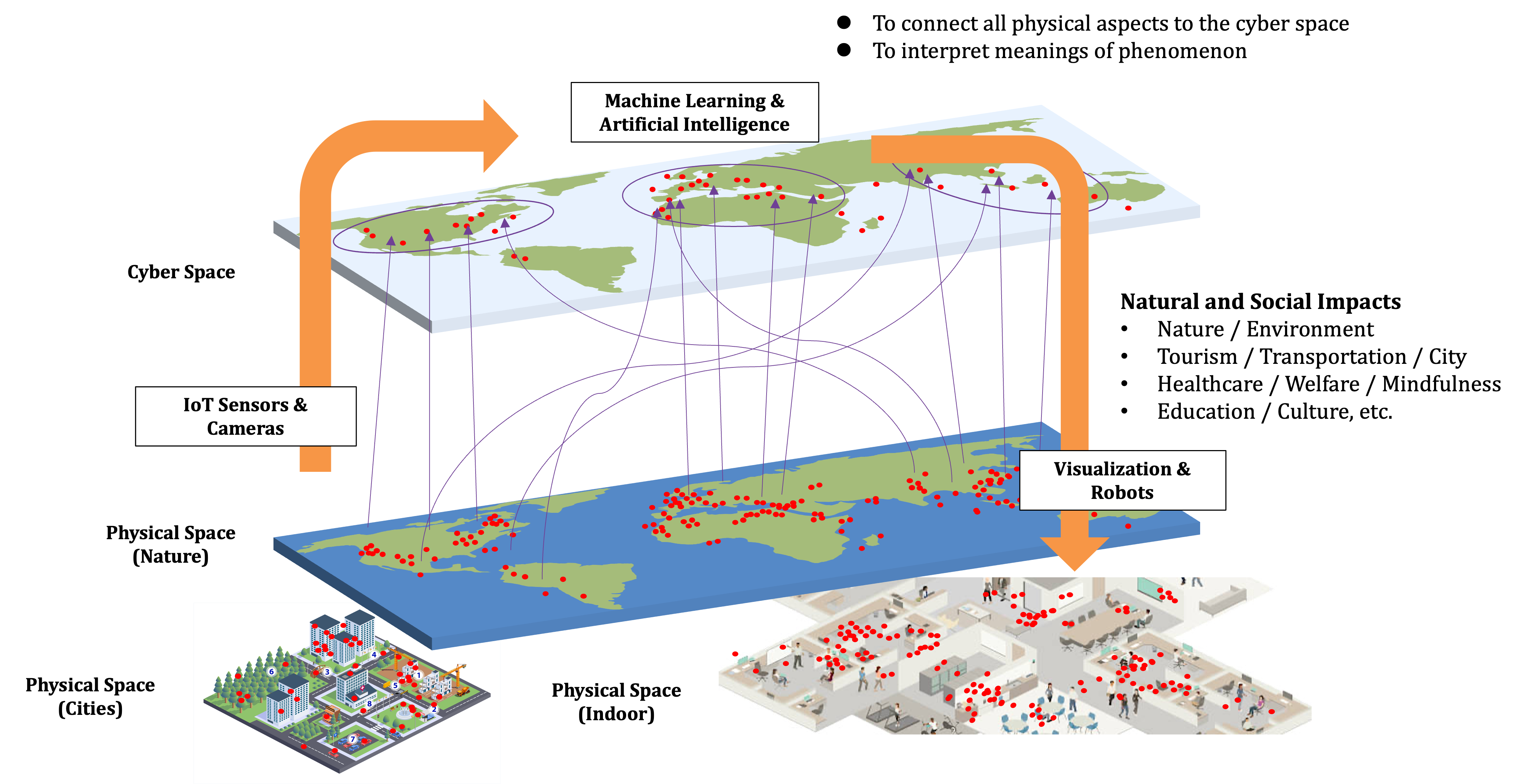 Cyber-Physical Space